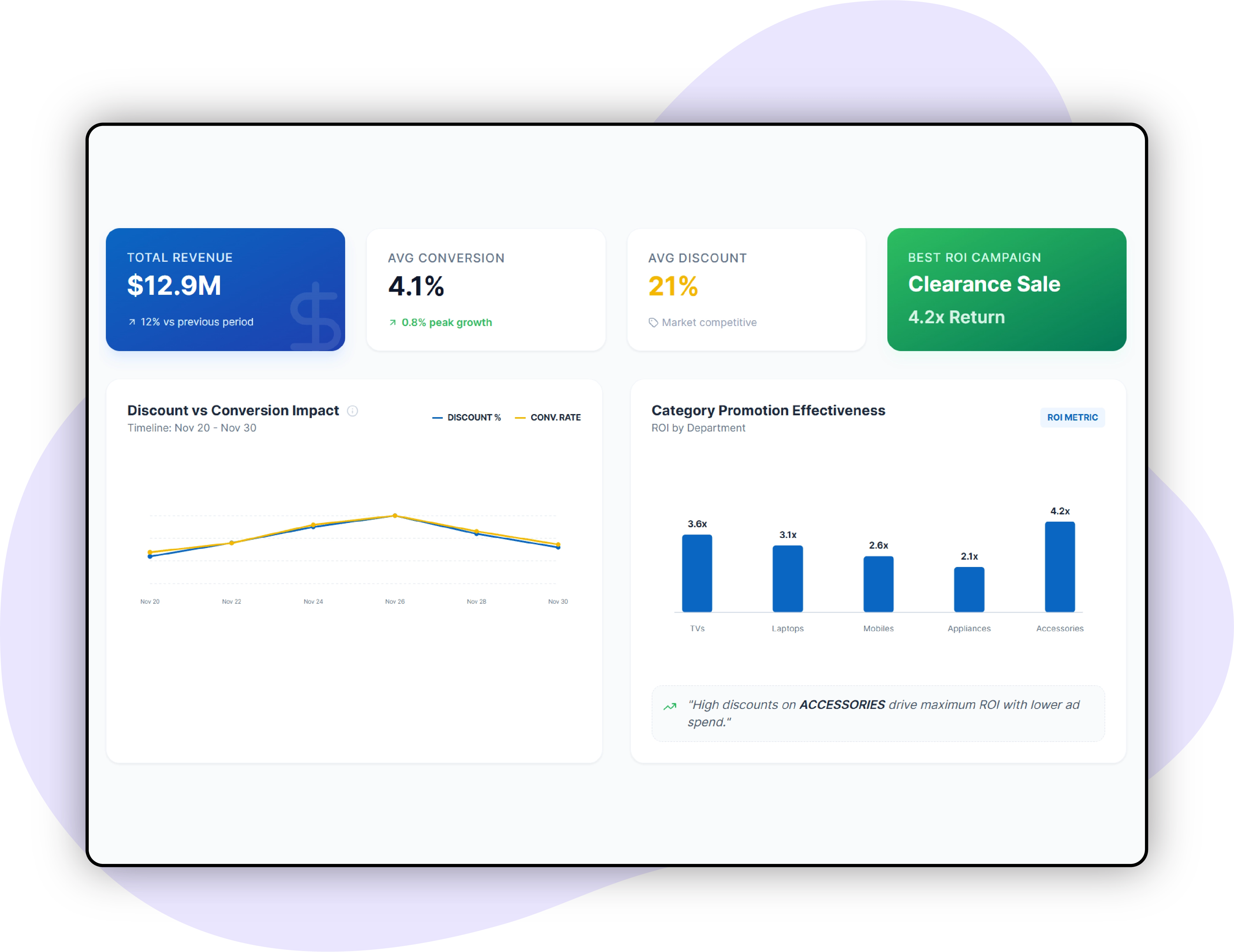 Campaign Optimization